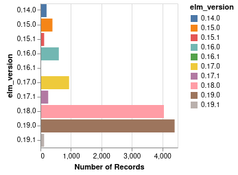 Number of package versions per version of elm